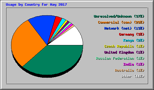 Usage by Country for May 2017