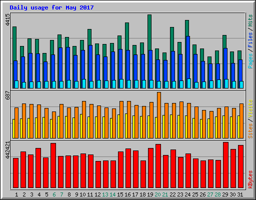Daily usage for May 2017